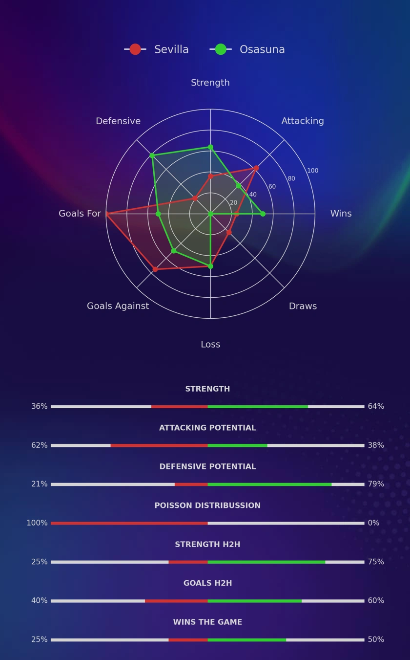 Sevilla - Osasuna diagrams