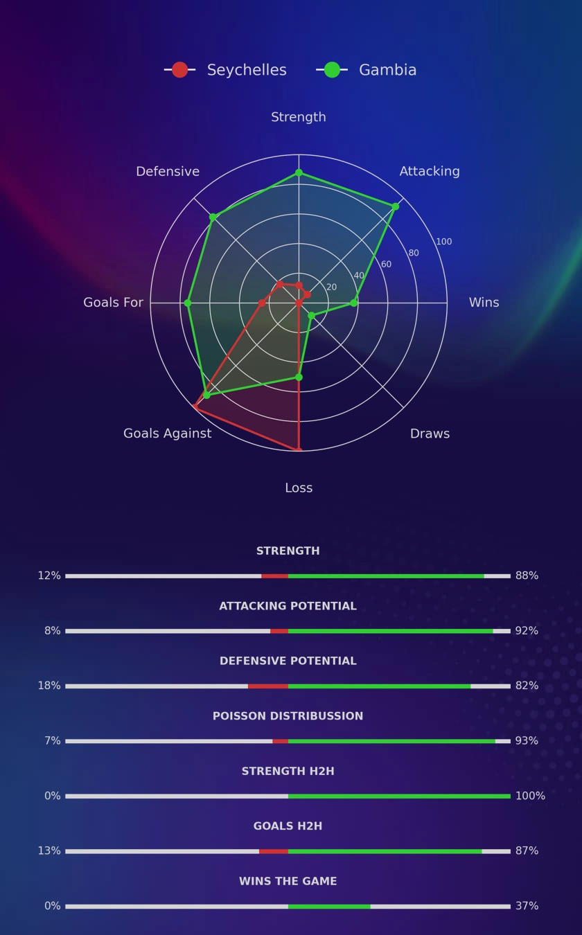 Seychelles - Gambia diagrams