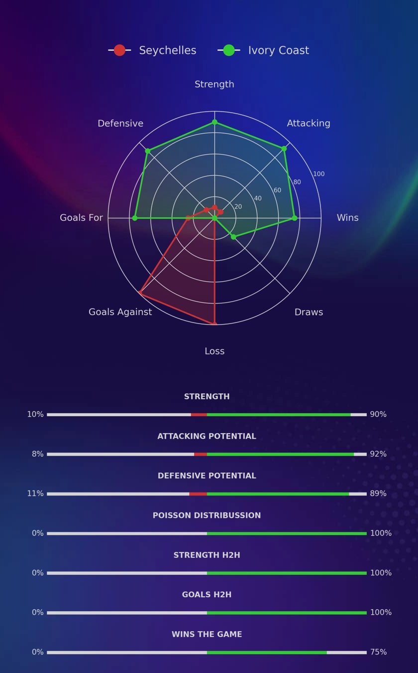 Seychelles - Ivory Coast diagrams