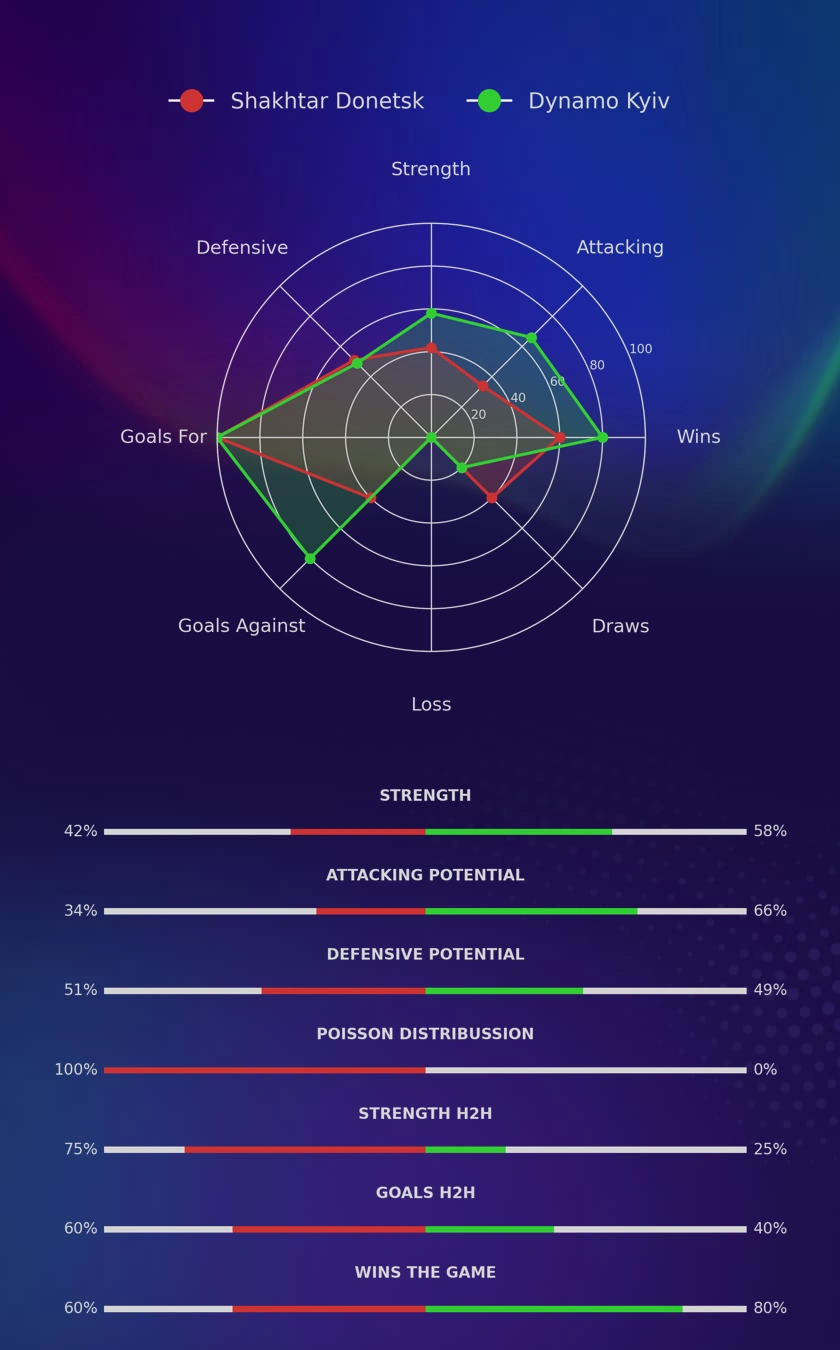Shakhtar Donetsk - Dynamo Kyiv diagrams