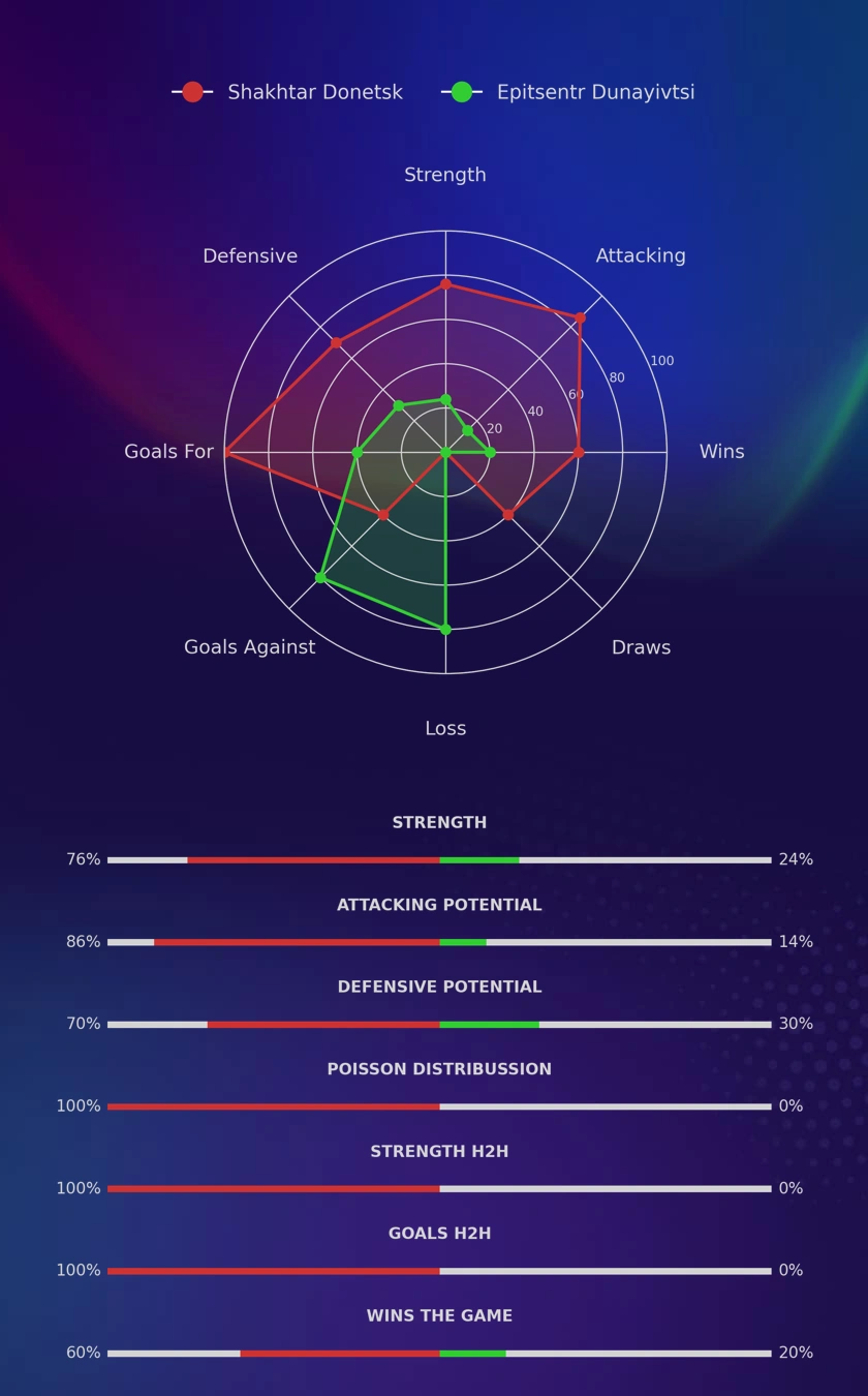 Shakhtar Donetsk - Epitsentr Dunayivtsi diagrams