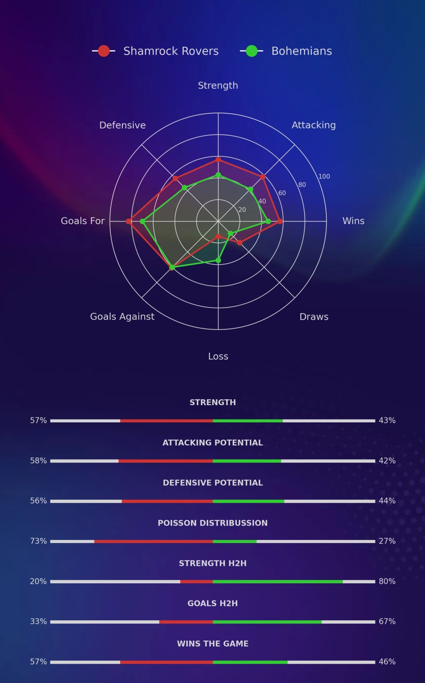Shamrock Rovers - Bohemians diagrams