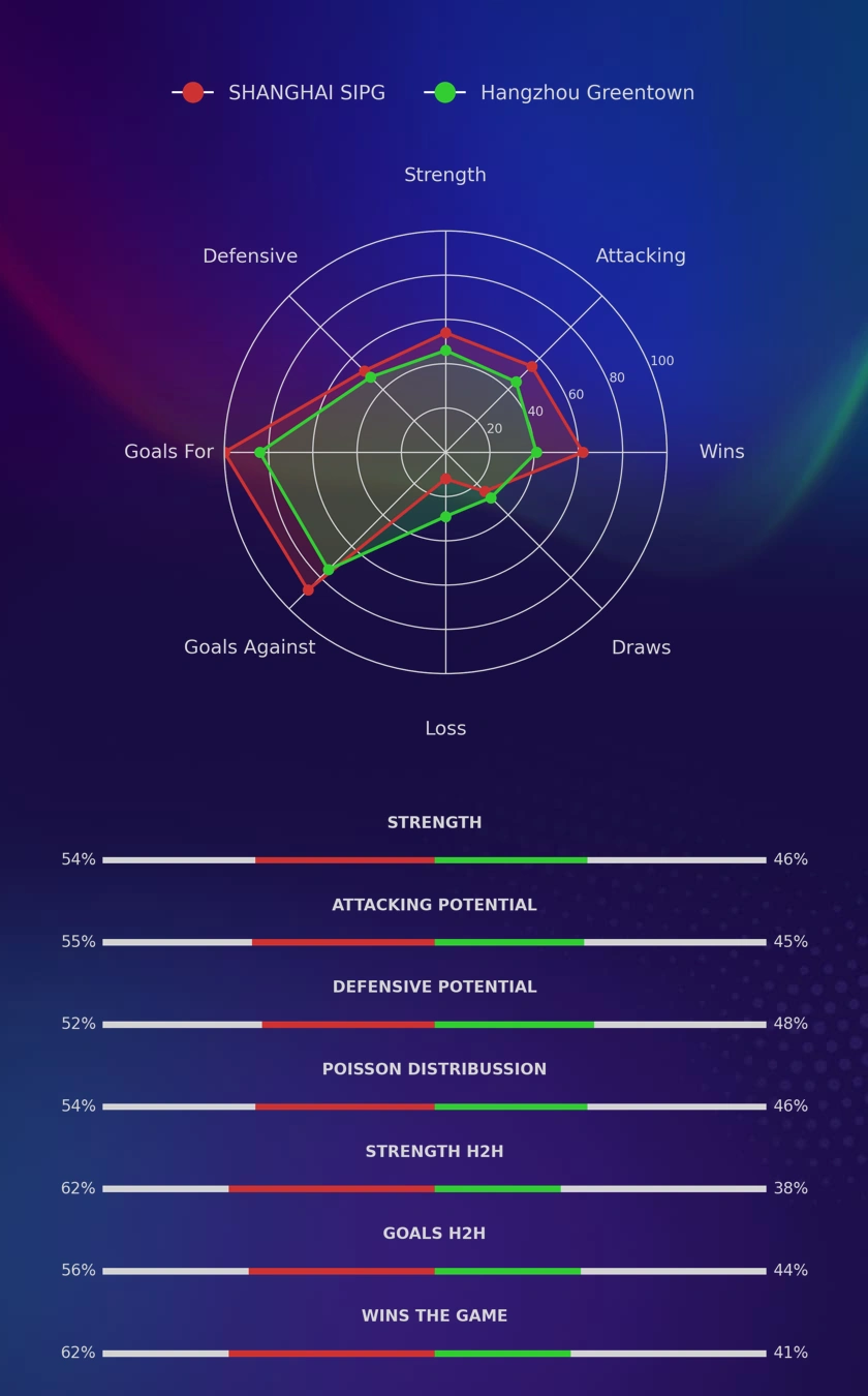 SHANGHAI SIPG - Hangzhou Greentown diagrams
