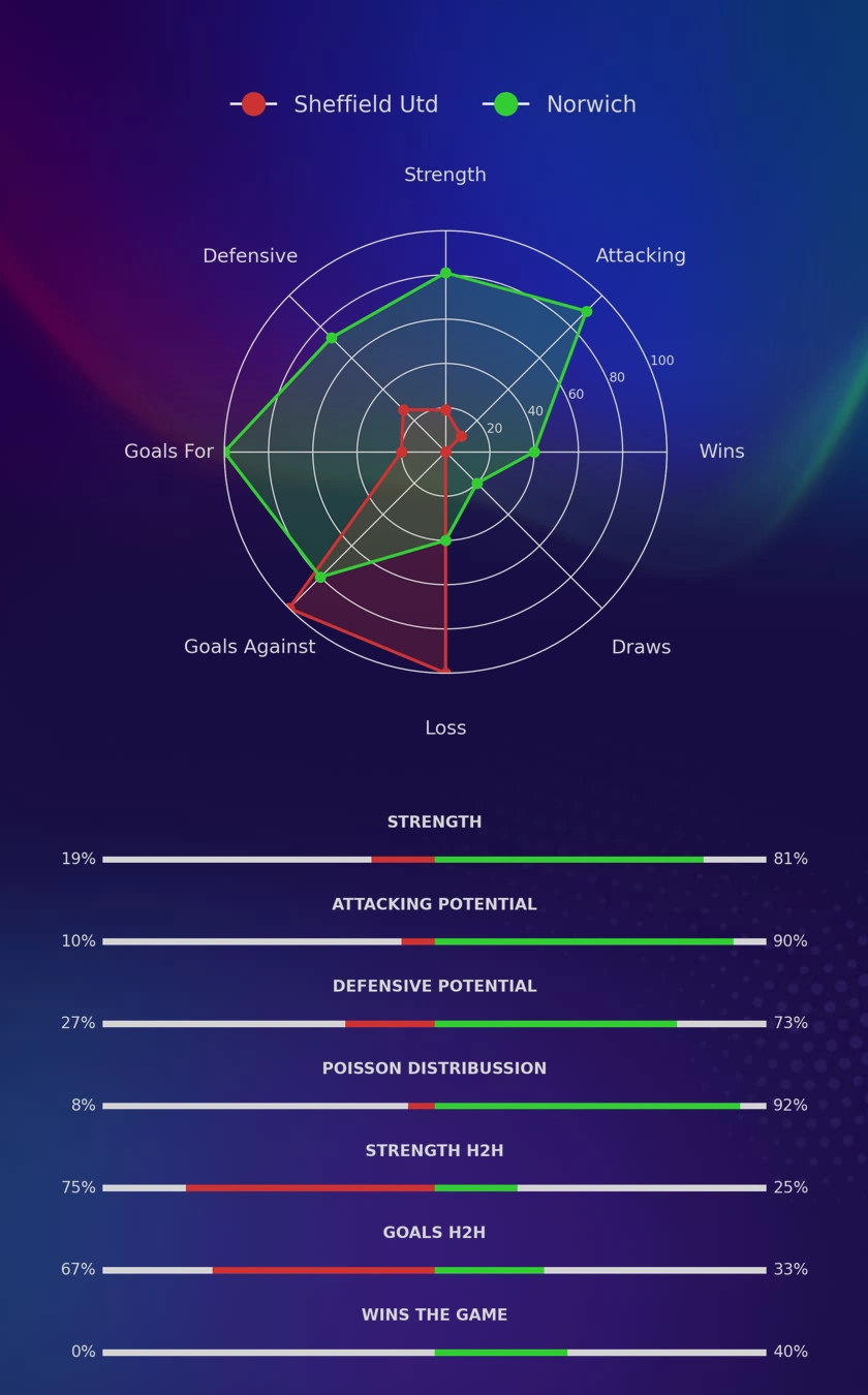 Sheffield Utd - Norwich diagrams