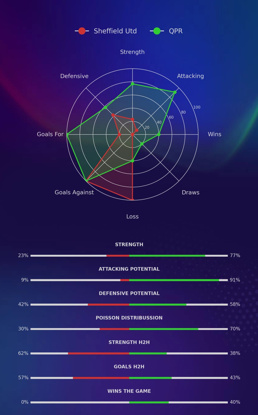 Sheffield Utd - QPR diagrams