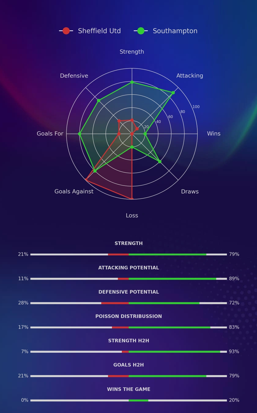 Sheffield Utd - Southampton diagrams