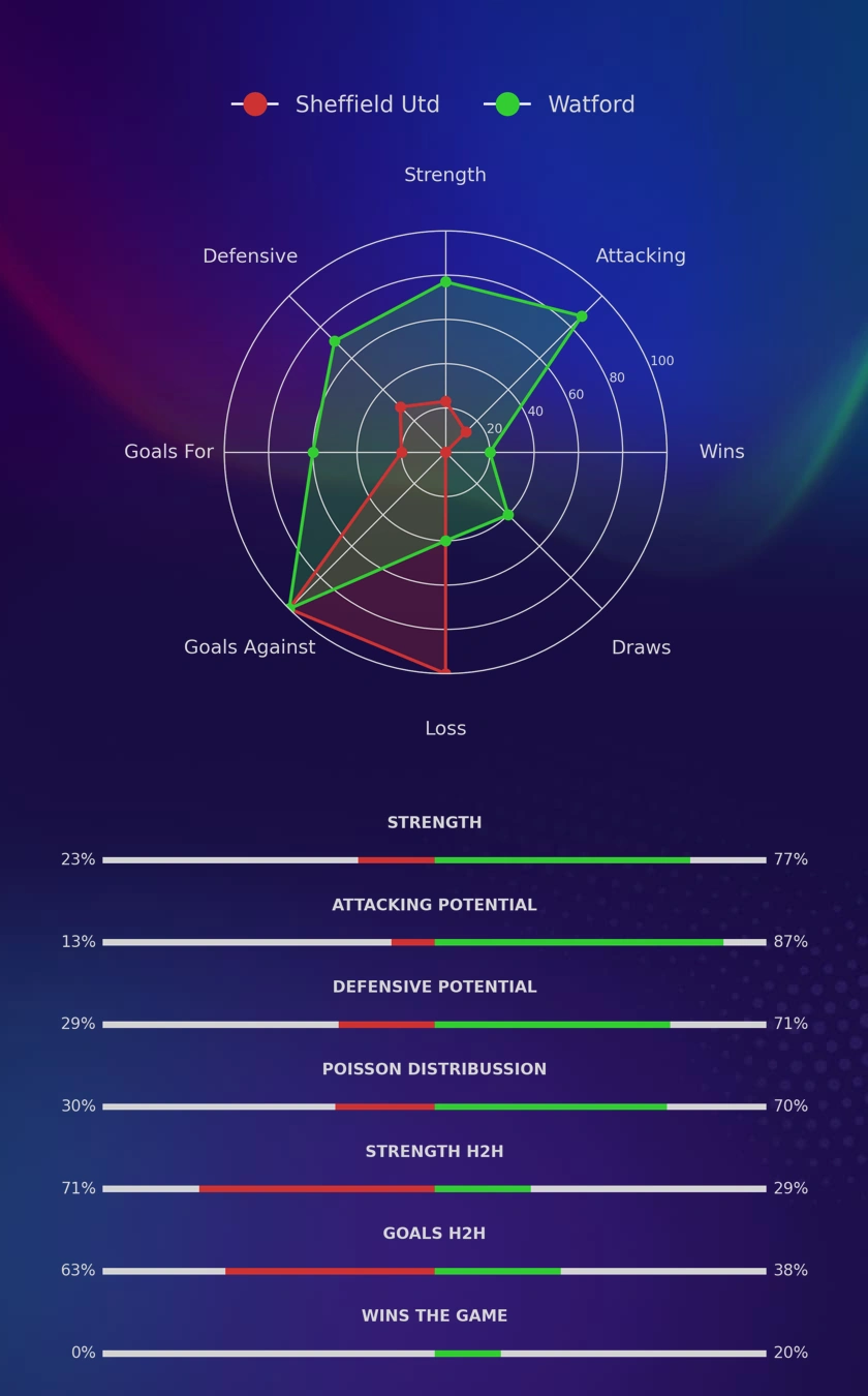 Sheffield Utd - Watford diagrams