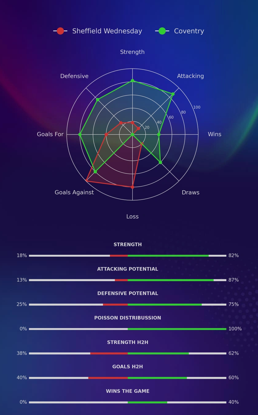 Sheffield Wednesday - Coventry diagrams