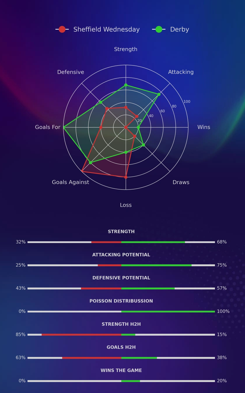 Sheffield Wednesday - Derby diagrams