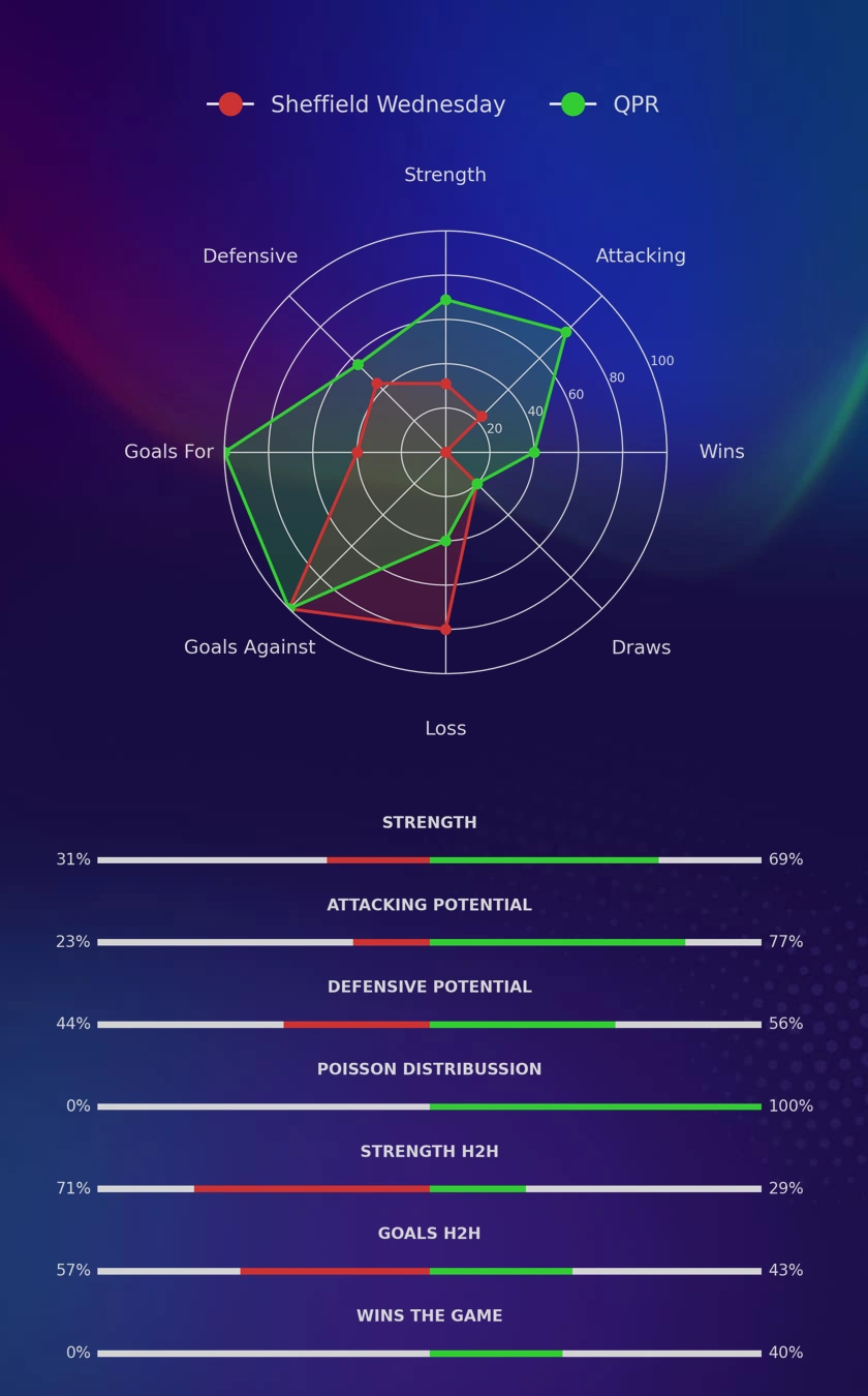 Sheffield Wednesday - QPR diagrams