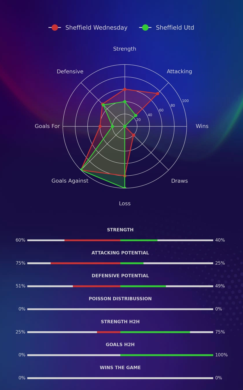 Sheffield Wednesday - Sheffield Utd diagrams