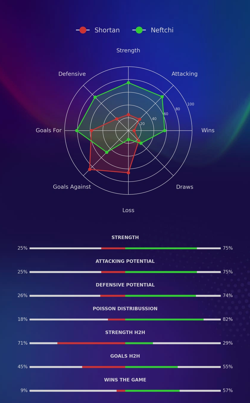 Shortan - Neftchi diagrams