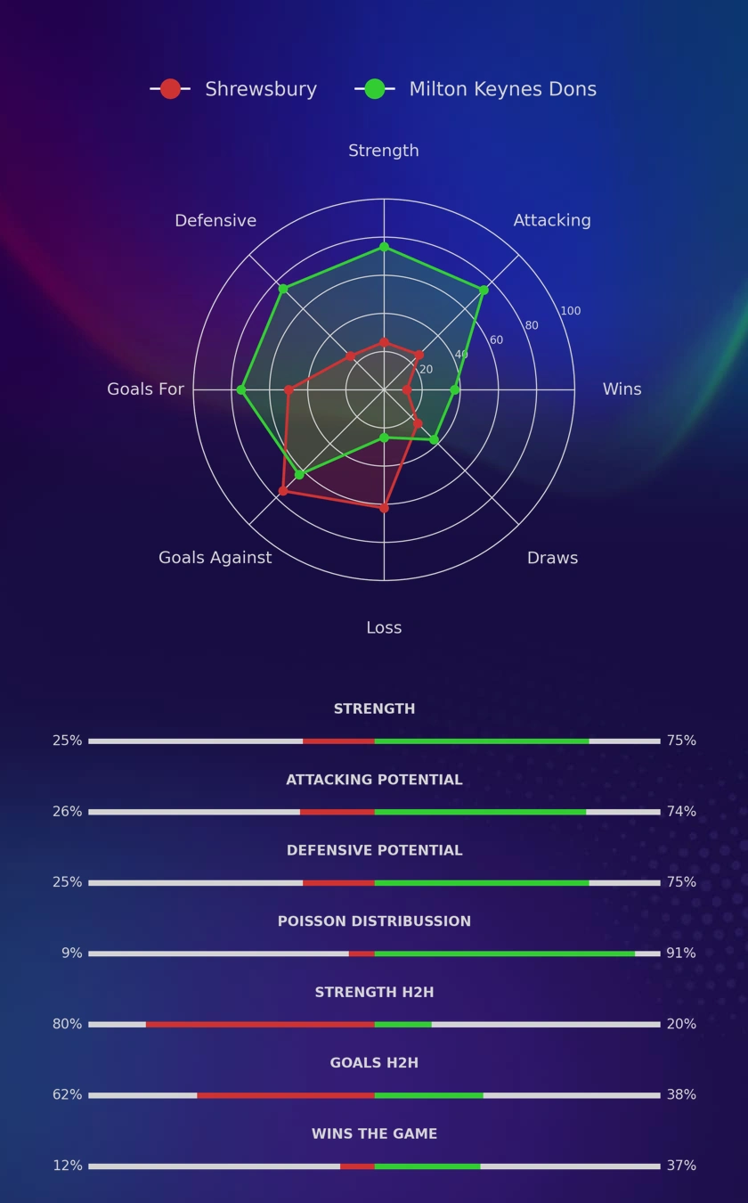 Shrewsbury - Milton Keynes Dons diagrams