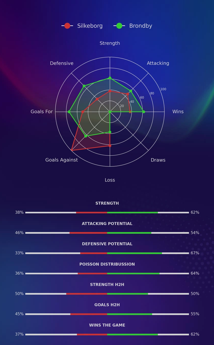 Silkeborg - Brondby diagrams