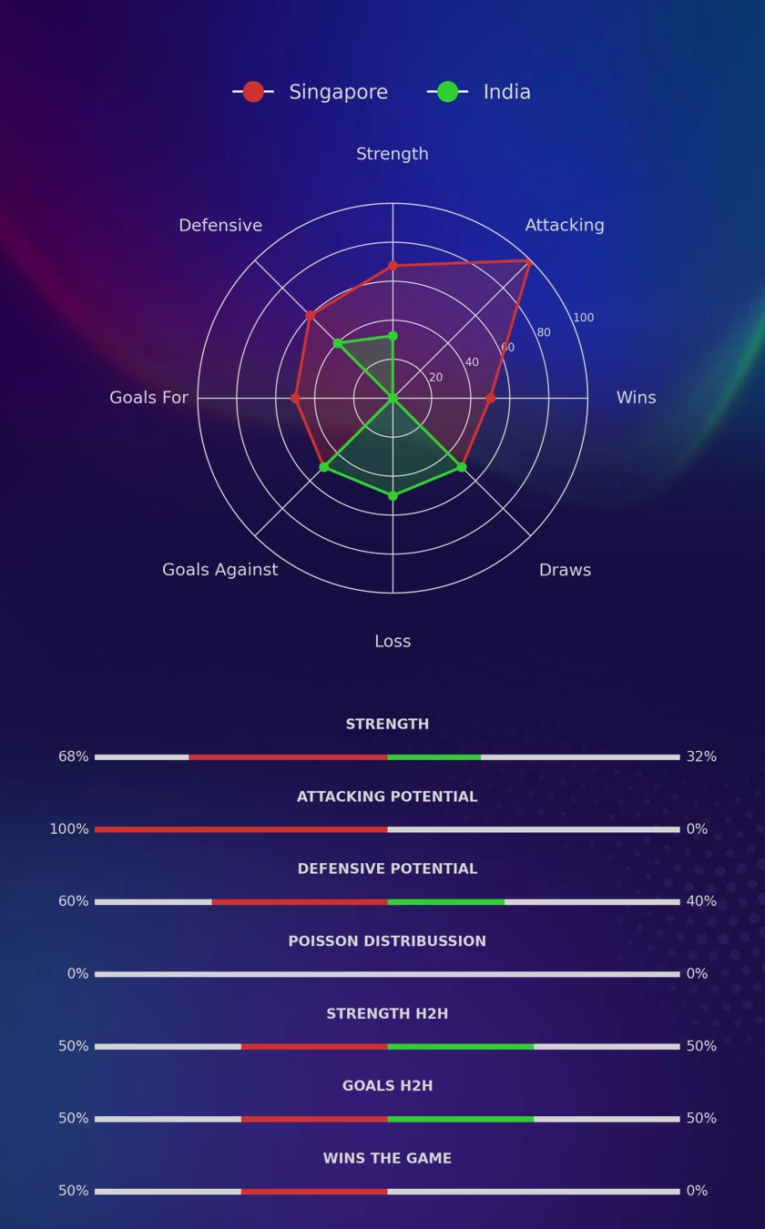 Singapore - India diagrams