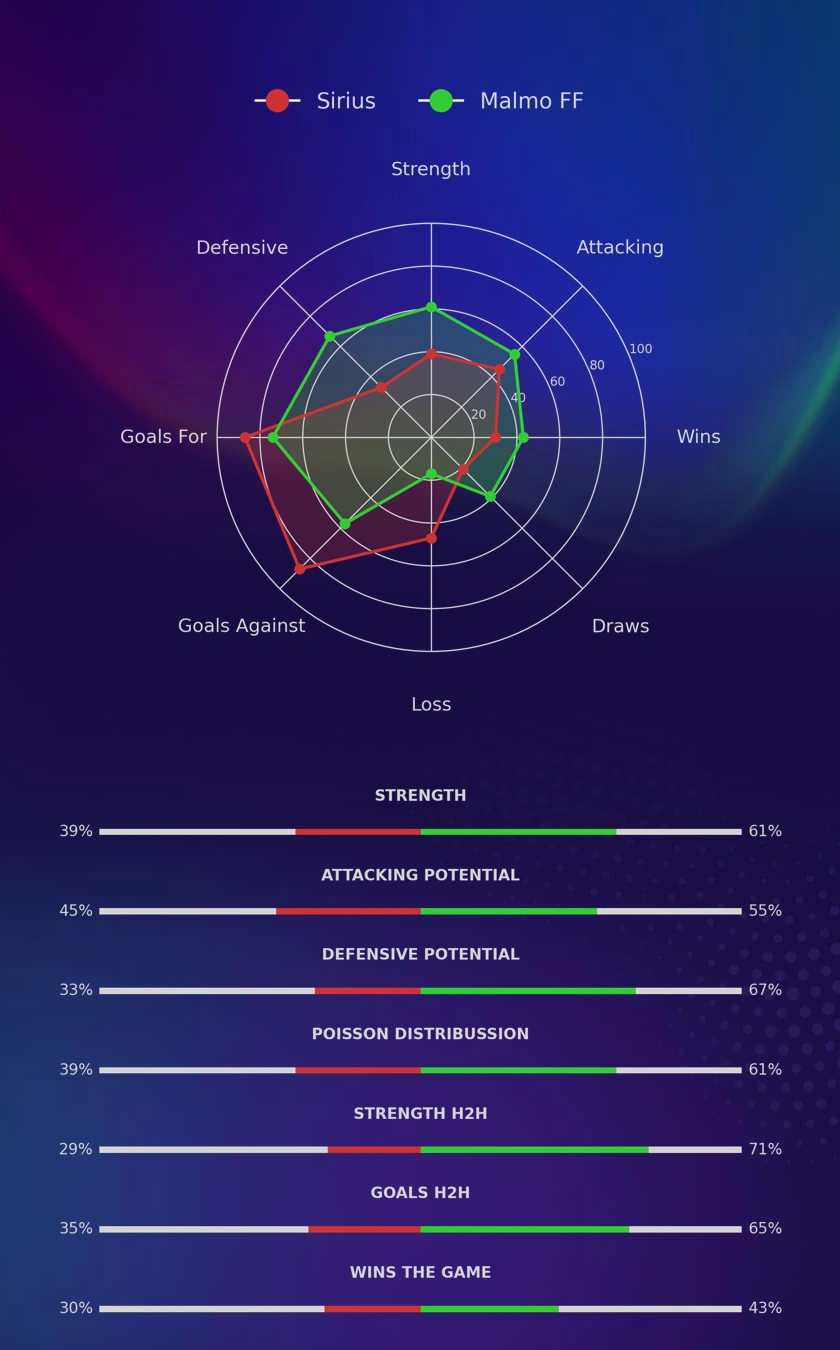 Sirius - Malmo FF diagrams