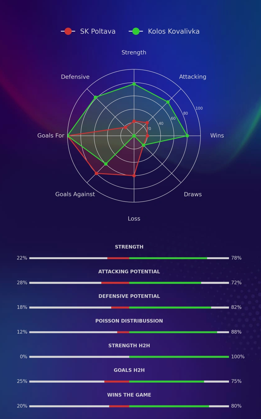 SK Poltava - Kolos Kovalivka diagrams