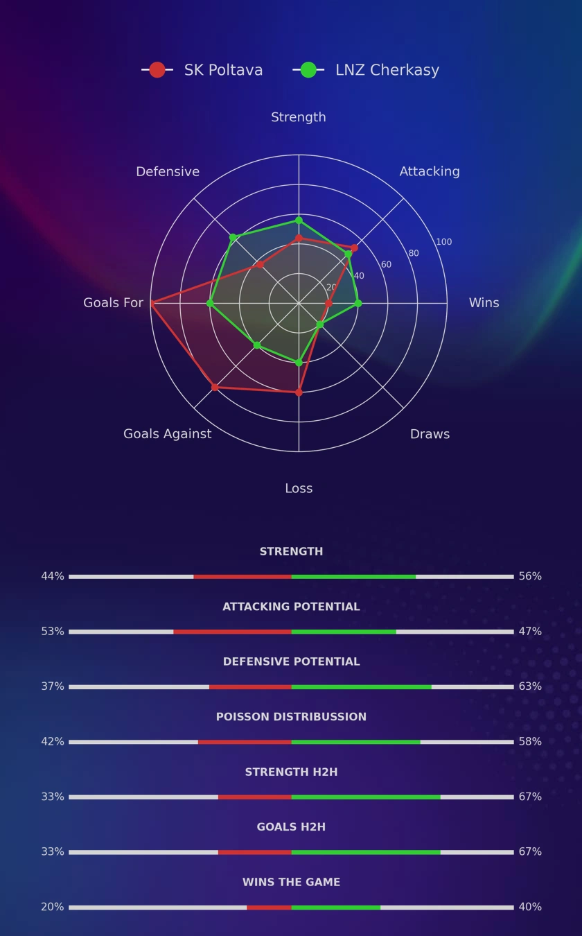 SK Poltava - LNZ Cherkasy diagrams