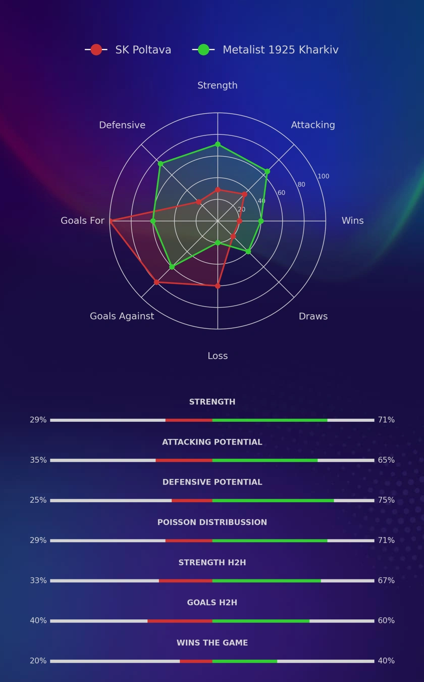 SK Poltava - Metalist 1925 Kharkiv diagrams