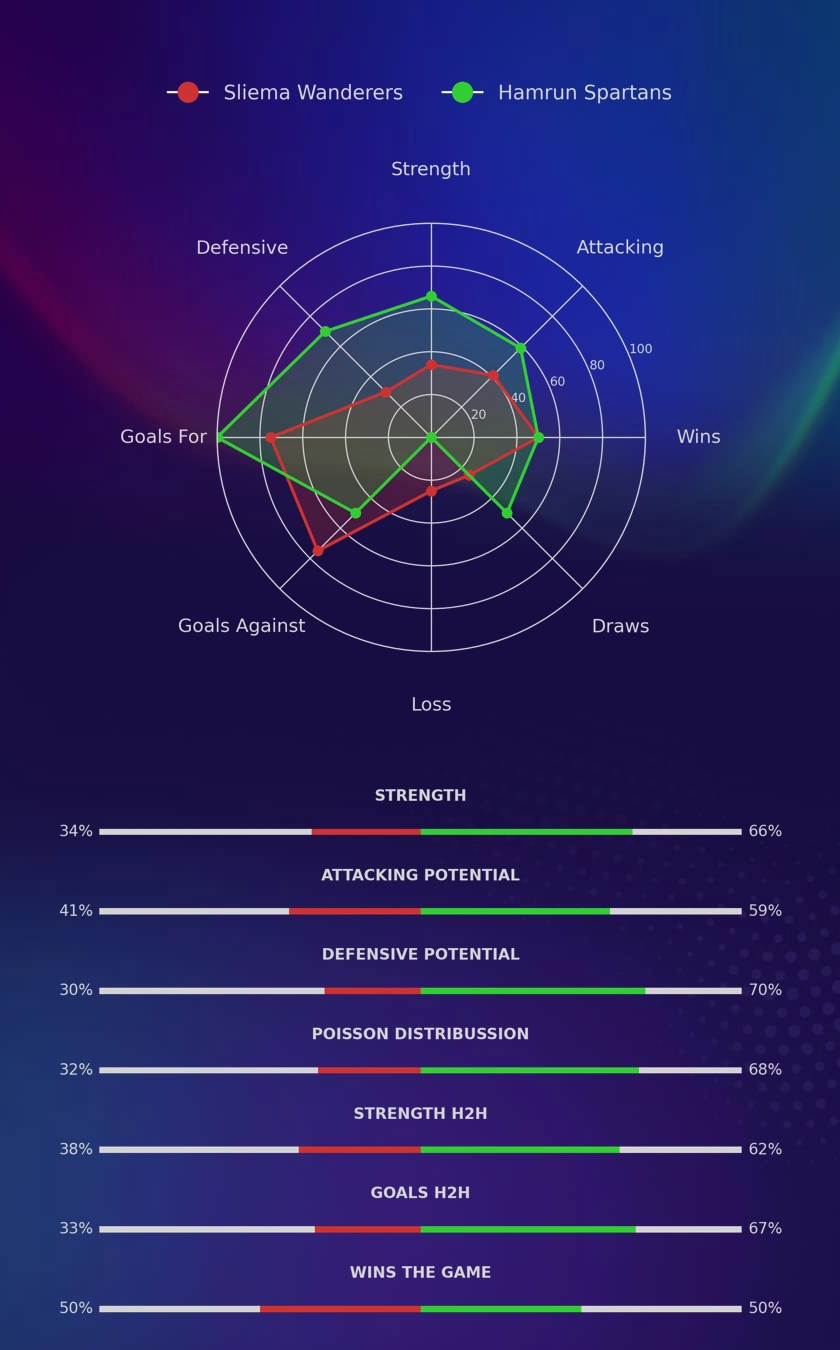 Sliema Wanderers - Hamrun Spartans diagrams