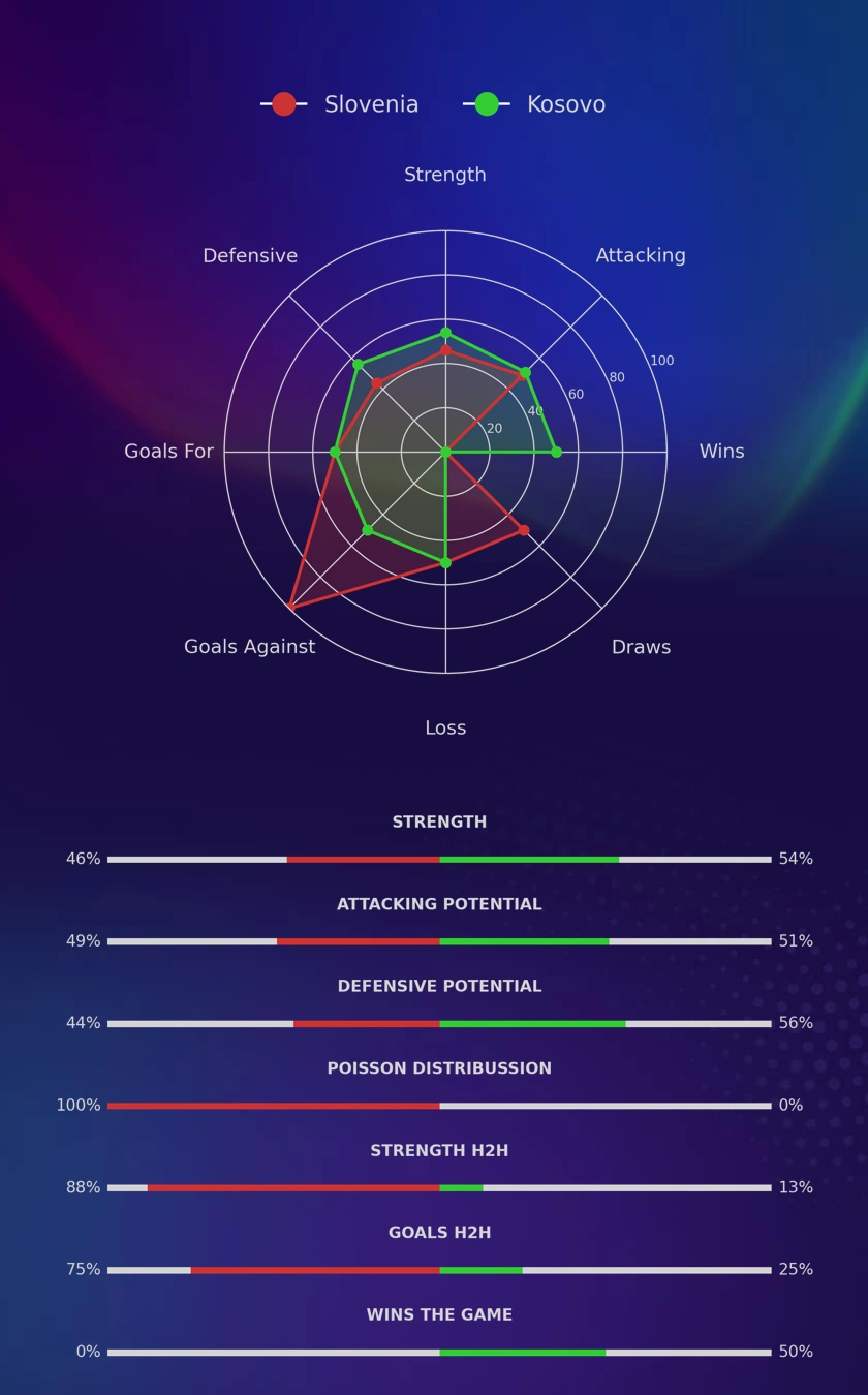 Slovenia - Kosovo diagrams