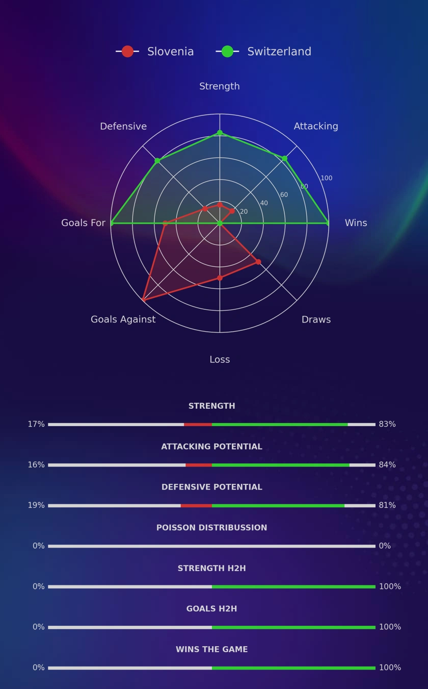 Slovenia - Switzerland diagrams