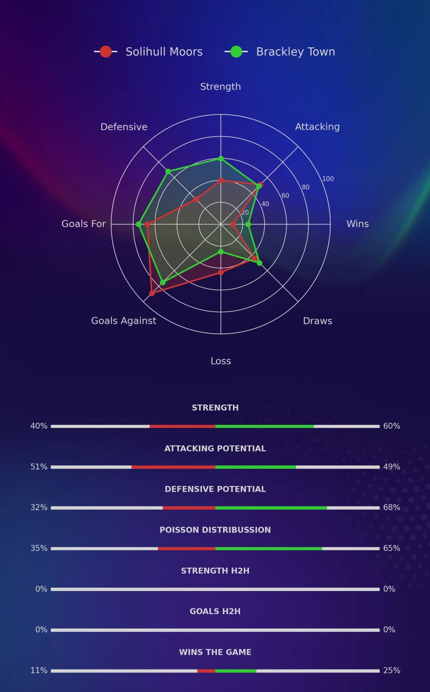 Solihull Moors - Brackley Town diagrams