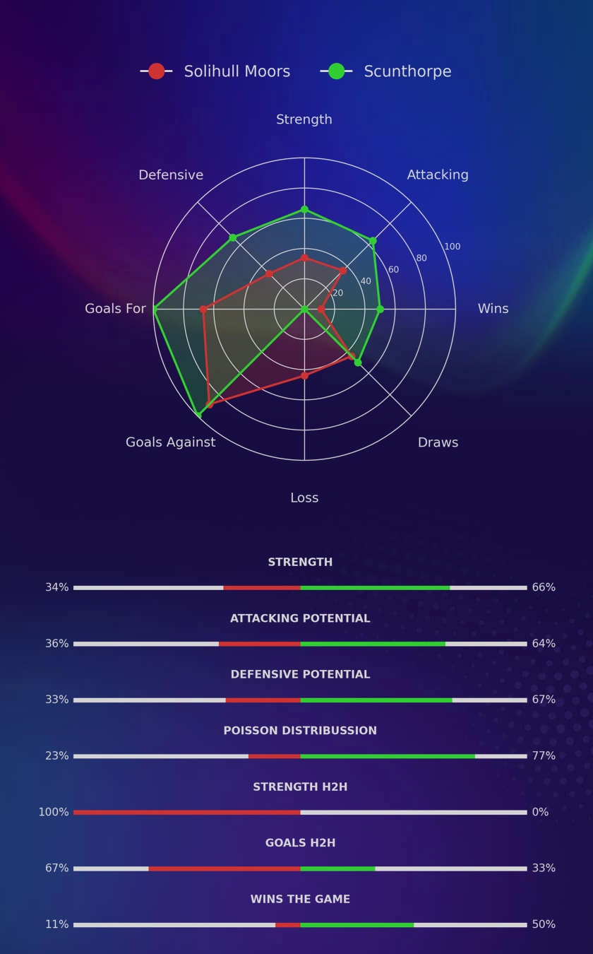 Solihull Moors - Scunthorpe diagrams