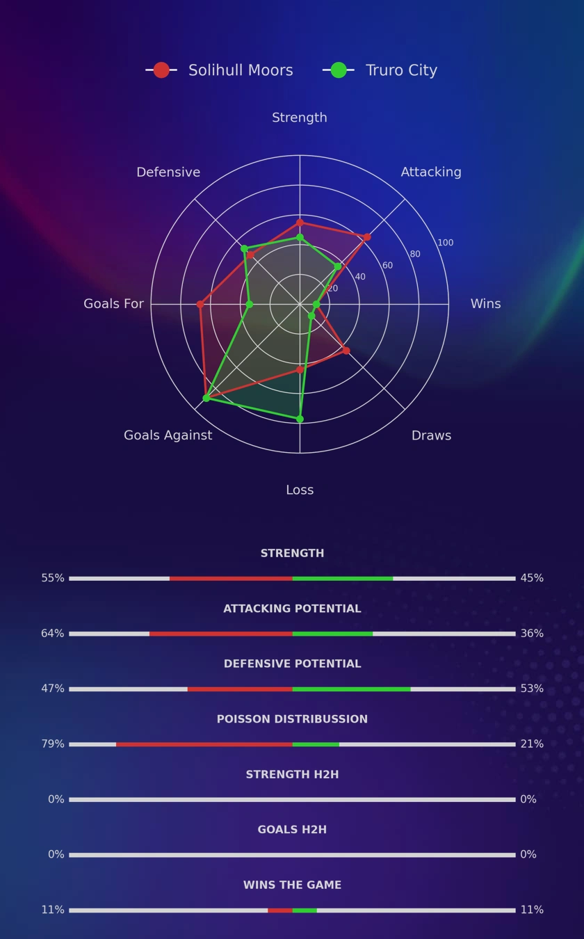 Solihull Moors - Truro City diagrams