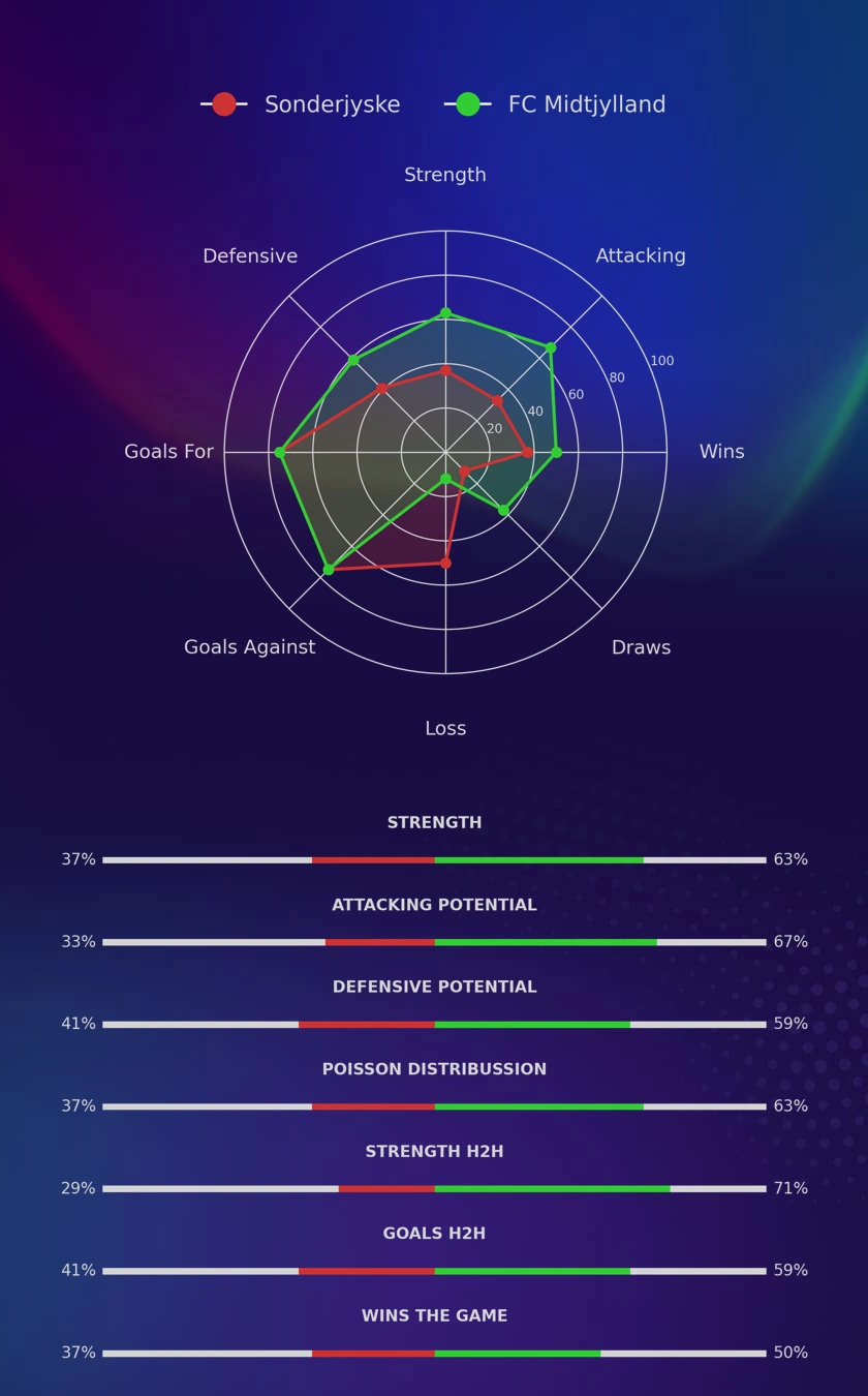 Sonderjyske - FC Midtjylland diagrams