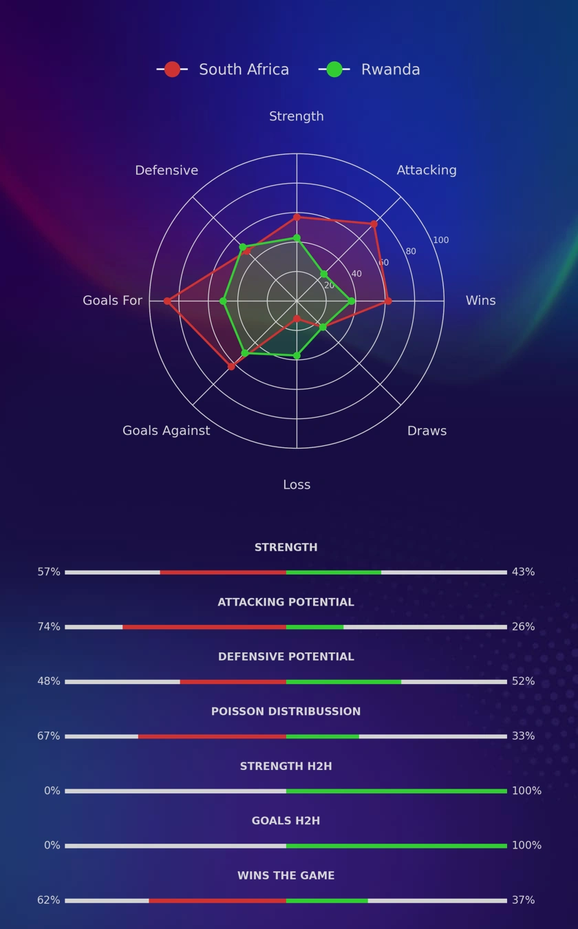 South Africa - Rwanda diagrams
