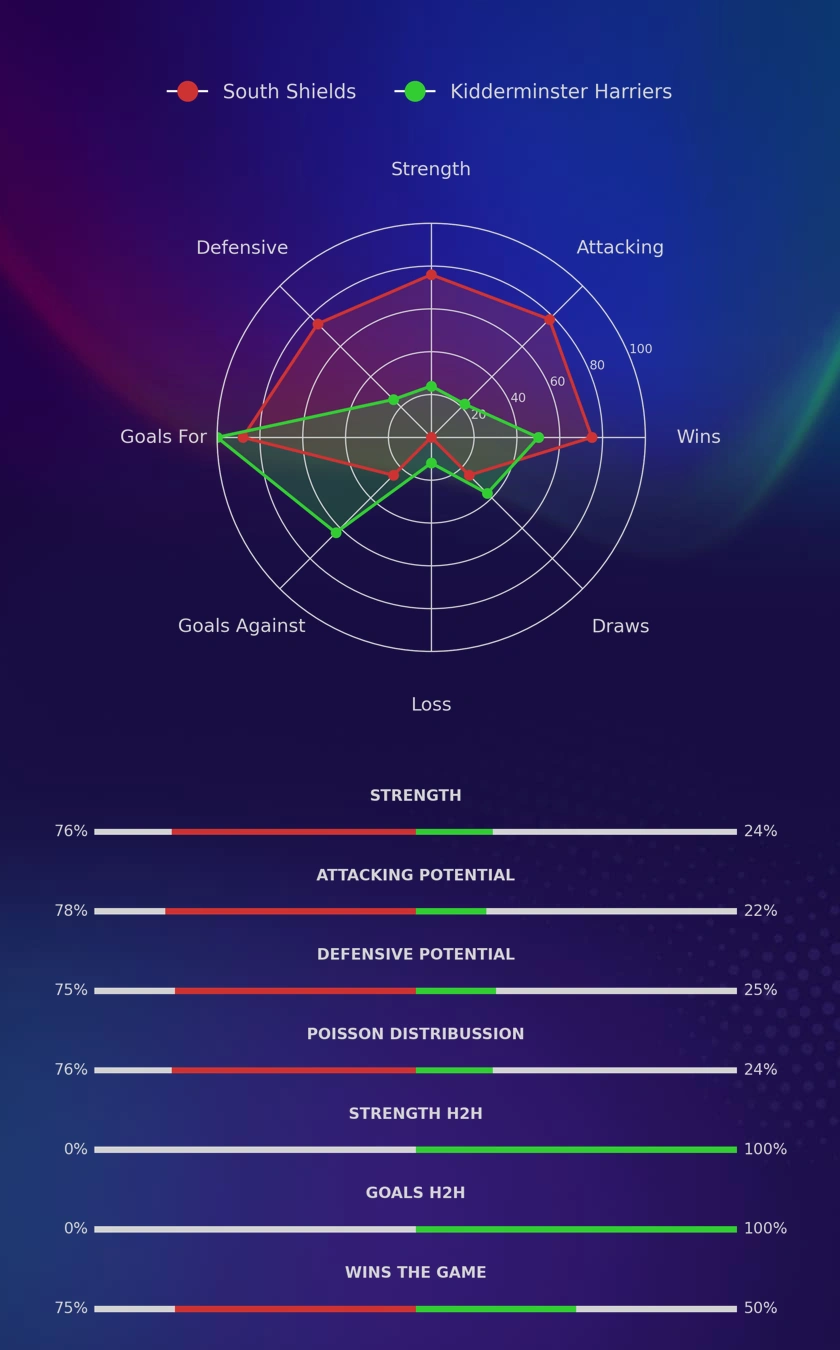 South Shields - Kidderminster Harriers diagrams