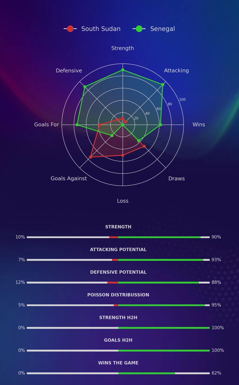 South Sudan - Senegal diagrams