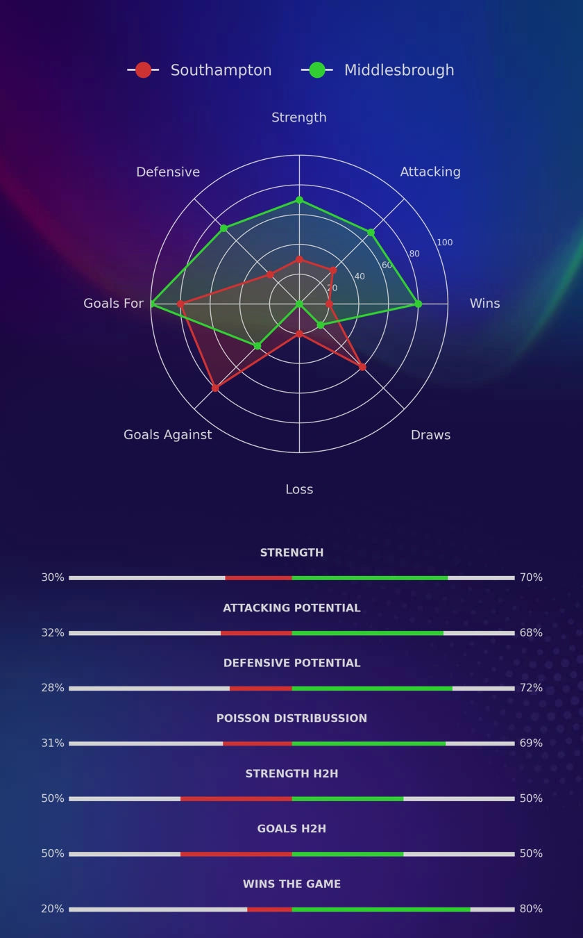 Southampton - Middlesbrough diagrams