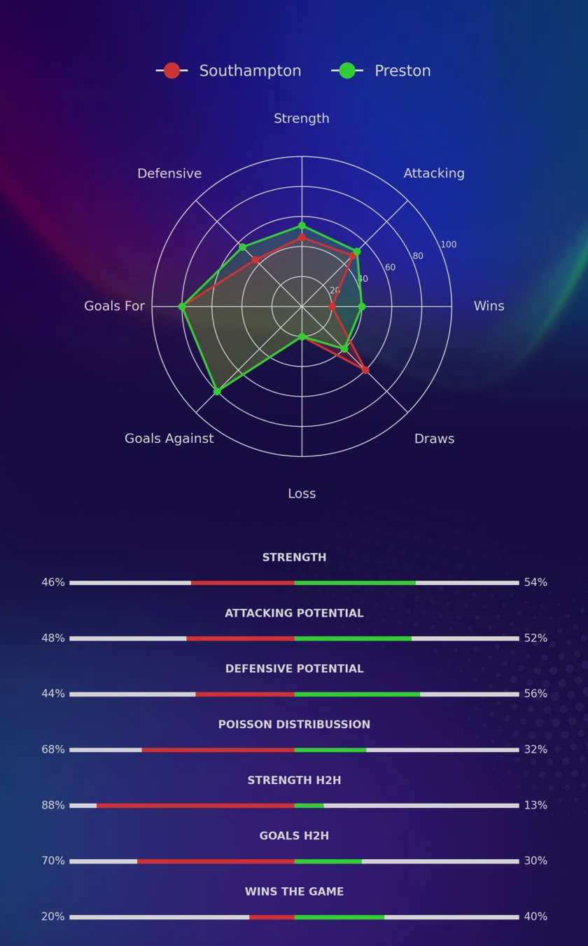 Southampton - Preston diagrams