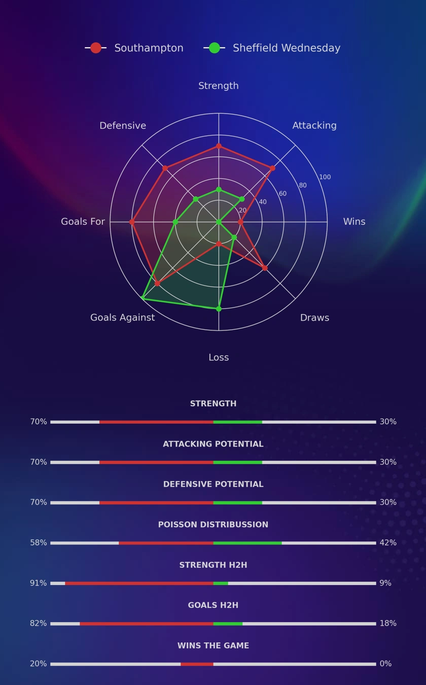 Southampton - Sheffield Wednesday diagrams