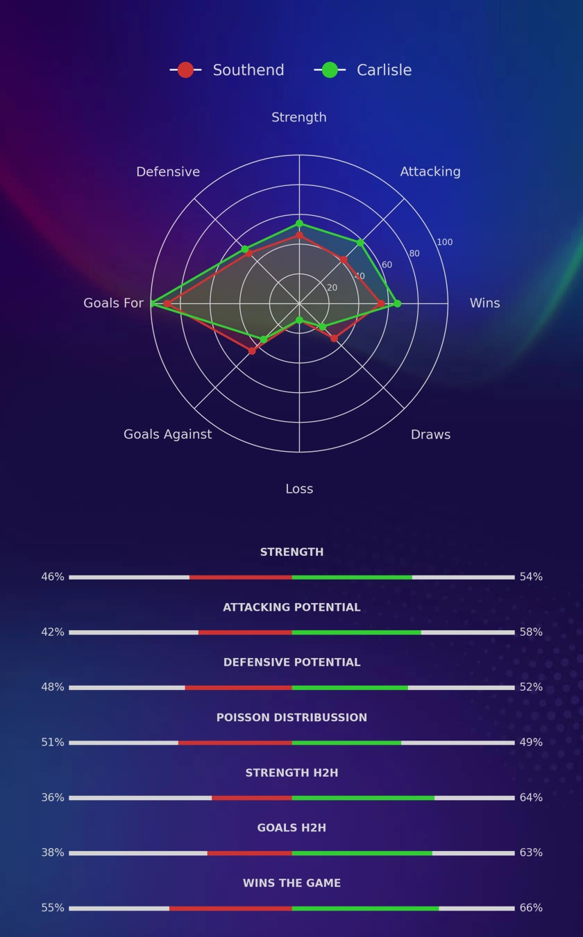 Southend - Carlisle diagrams