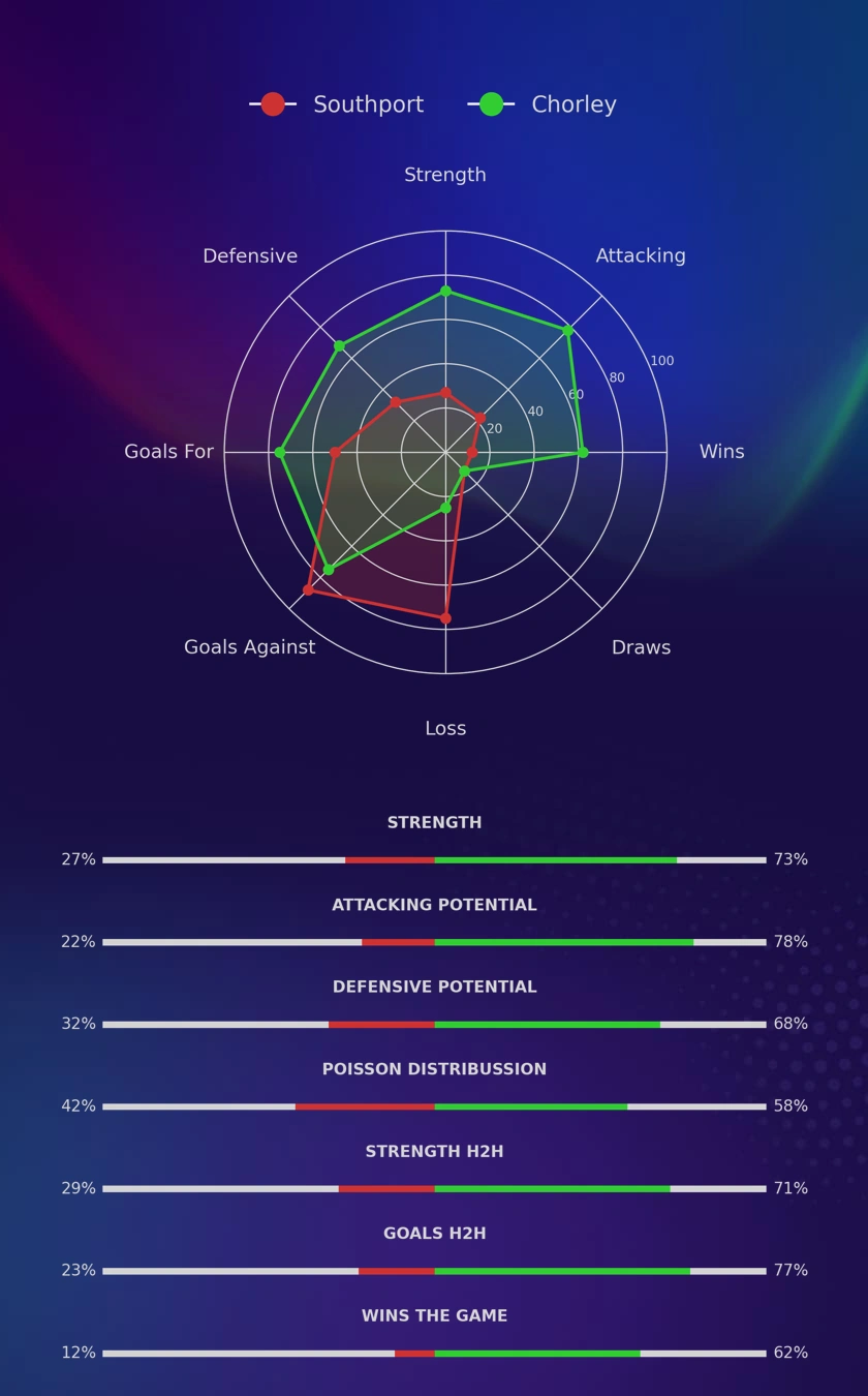 Southport - Chorley diagrams