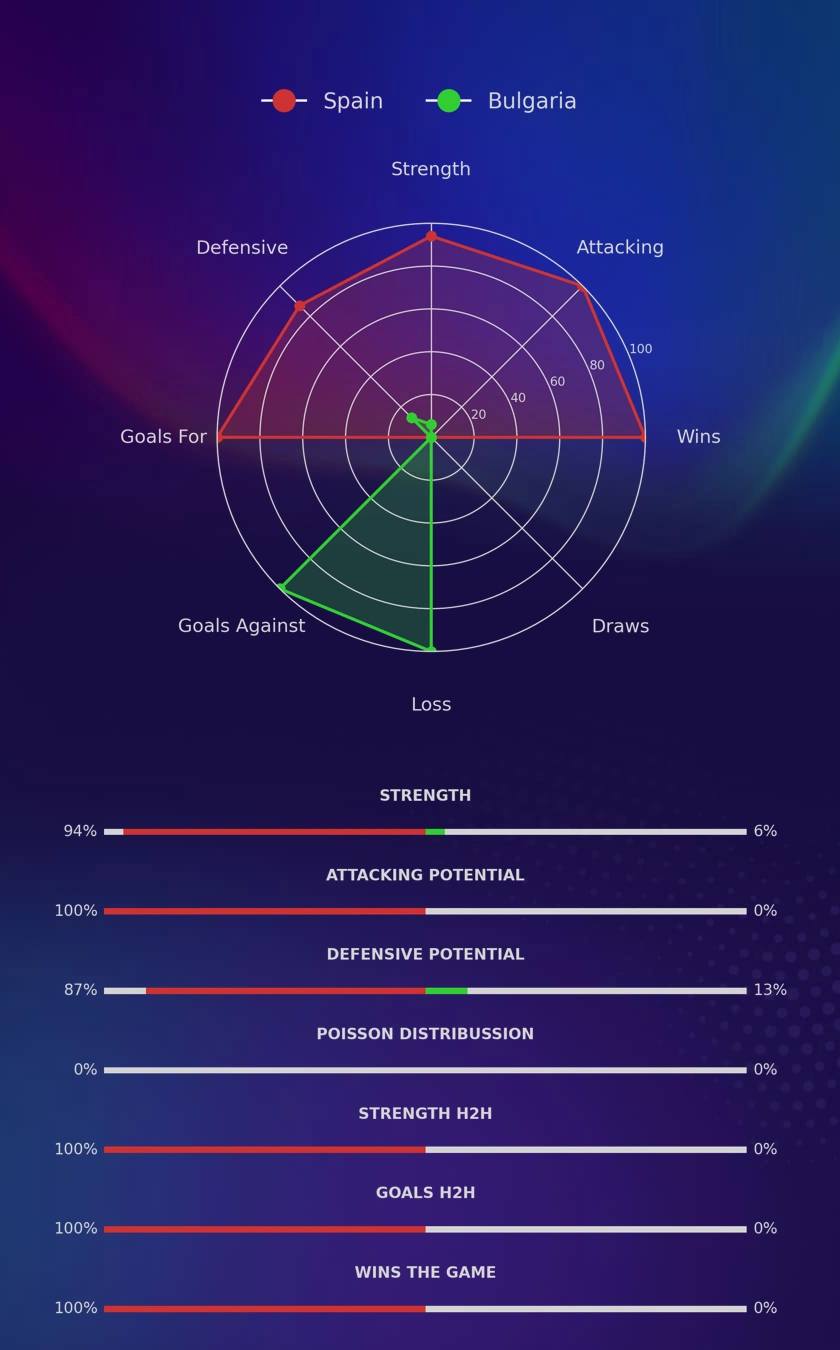 Spain - Bulgaria diagrams