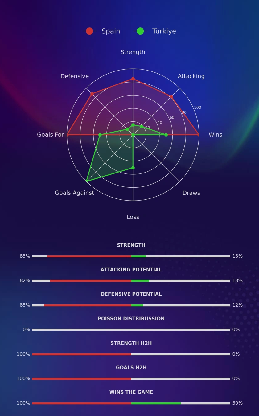 Spain - Türkiye diagrams