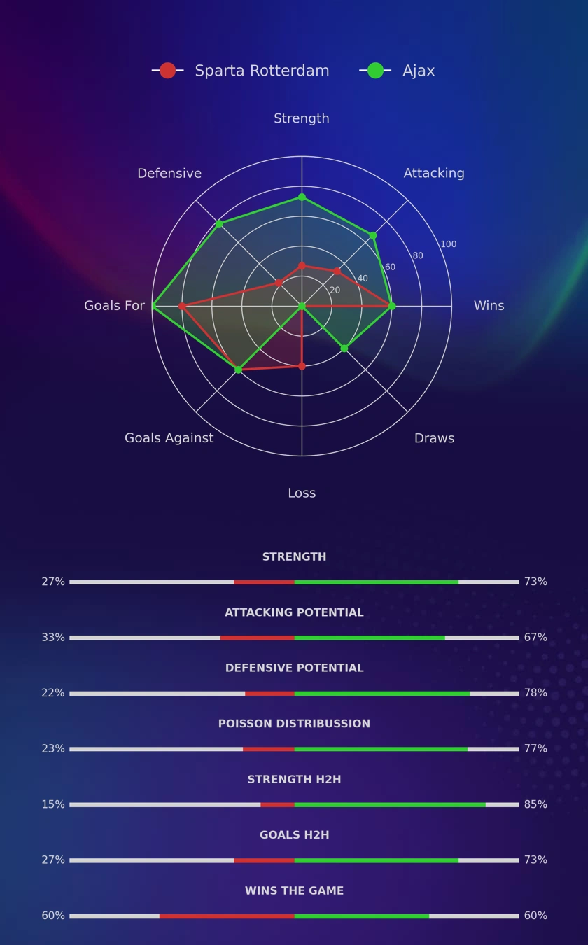 Sparta Rotterdam - Ajax diagrams