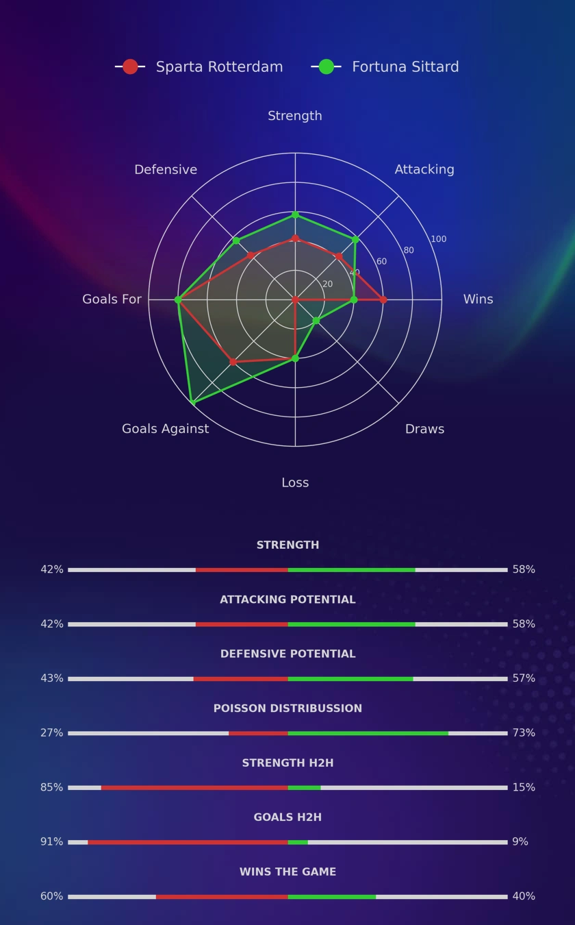 Sparta Rotterdam - Fortuna Sittard diagrams