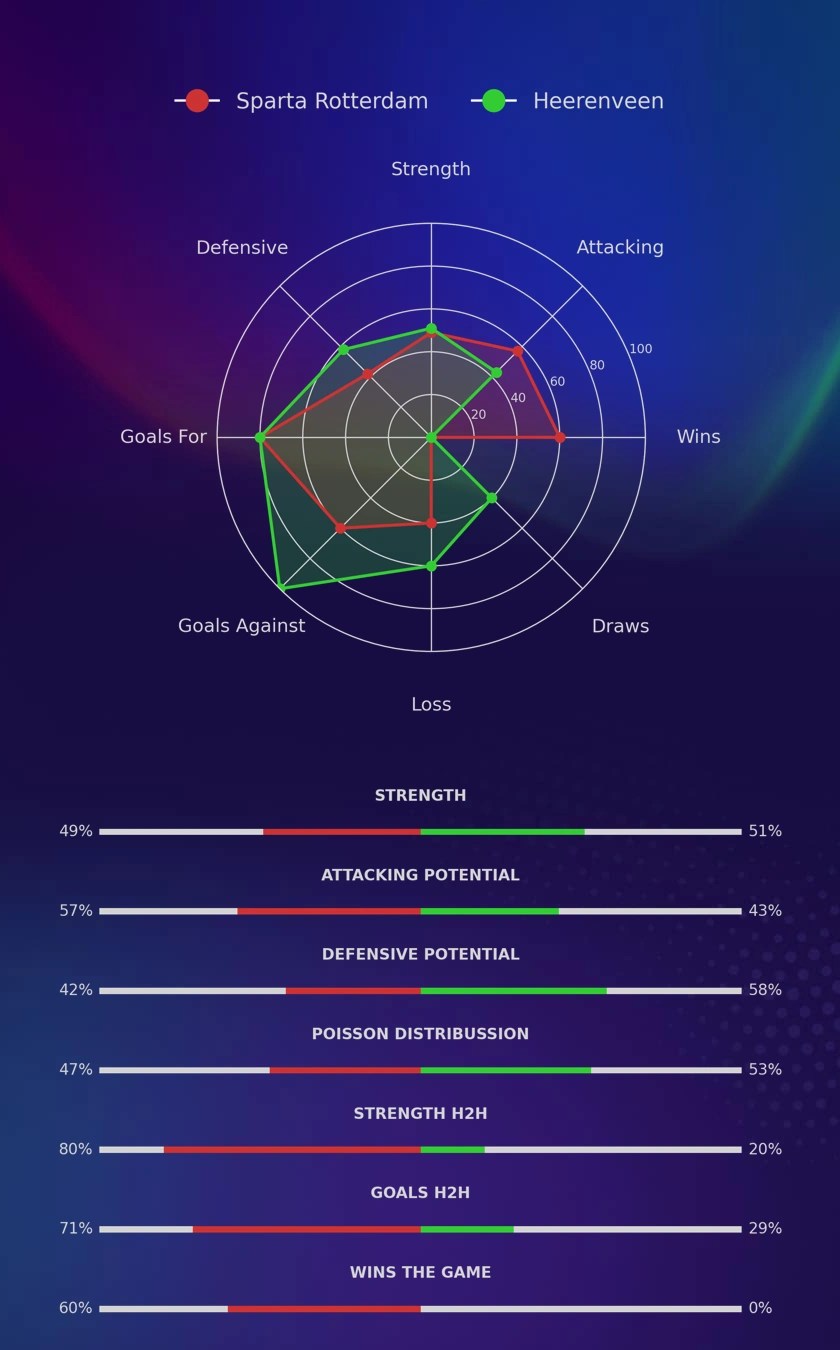 Sparta Rotterdam - Heerenveen diagrams