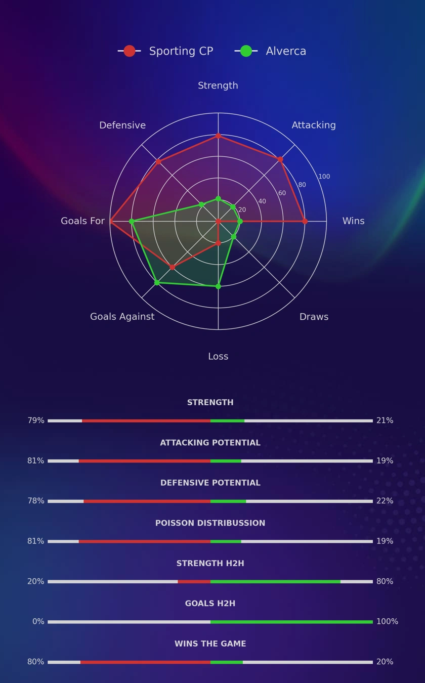 Sporting CP - Alverca diagrams