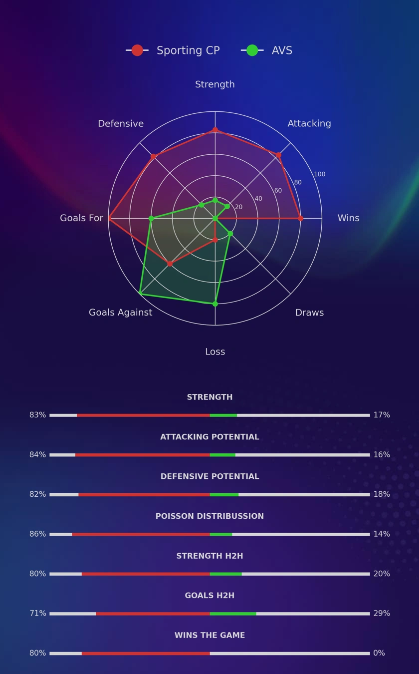 Sporting CP - AVS diagrams
