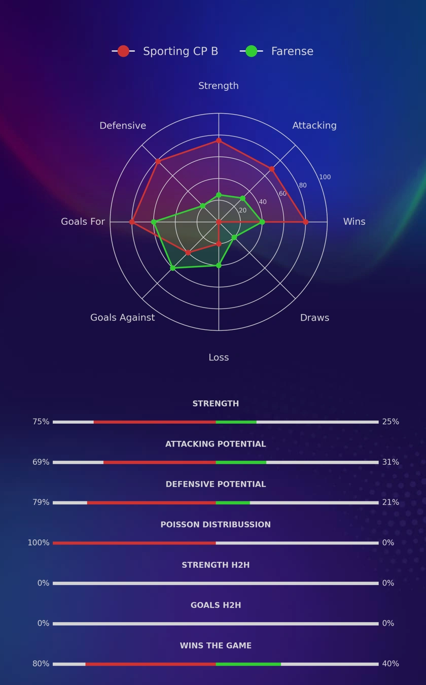 Sporting CP B - Farense diagrams