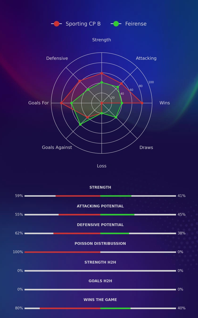 Sporting CP B - Feirense diagrams