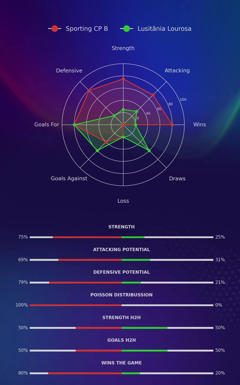 Sporting CP B - Lusitânia Lourosa diagrams