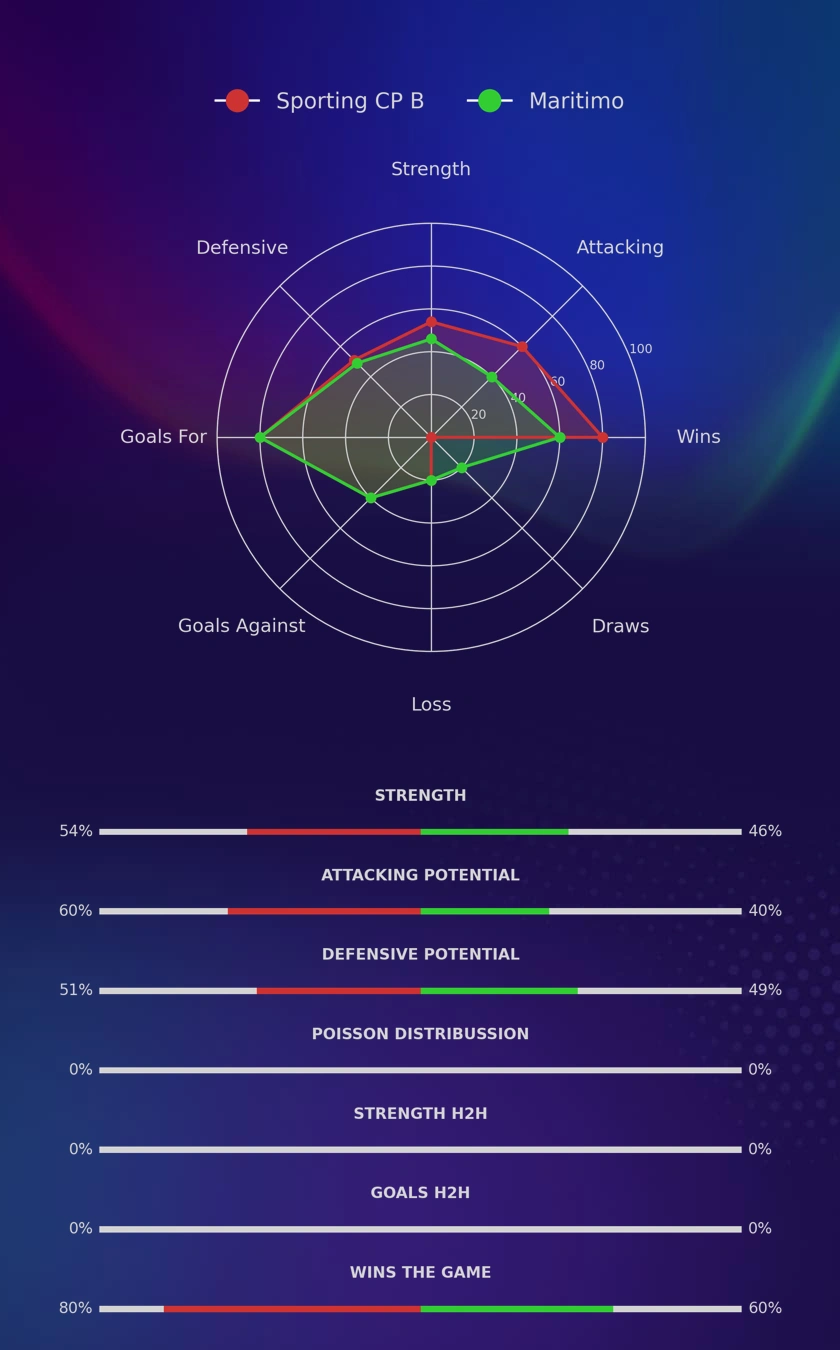 Sporting CP B - Maritimo diagrams