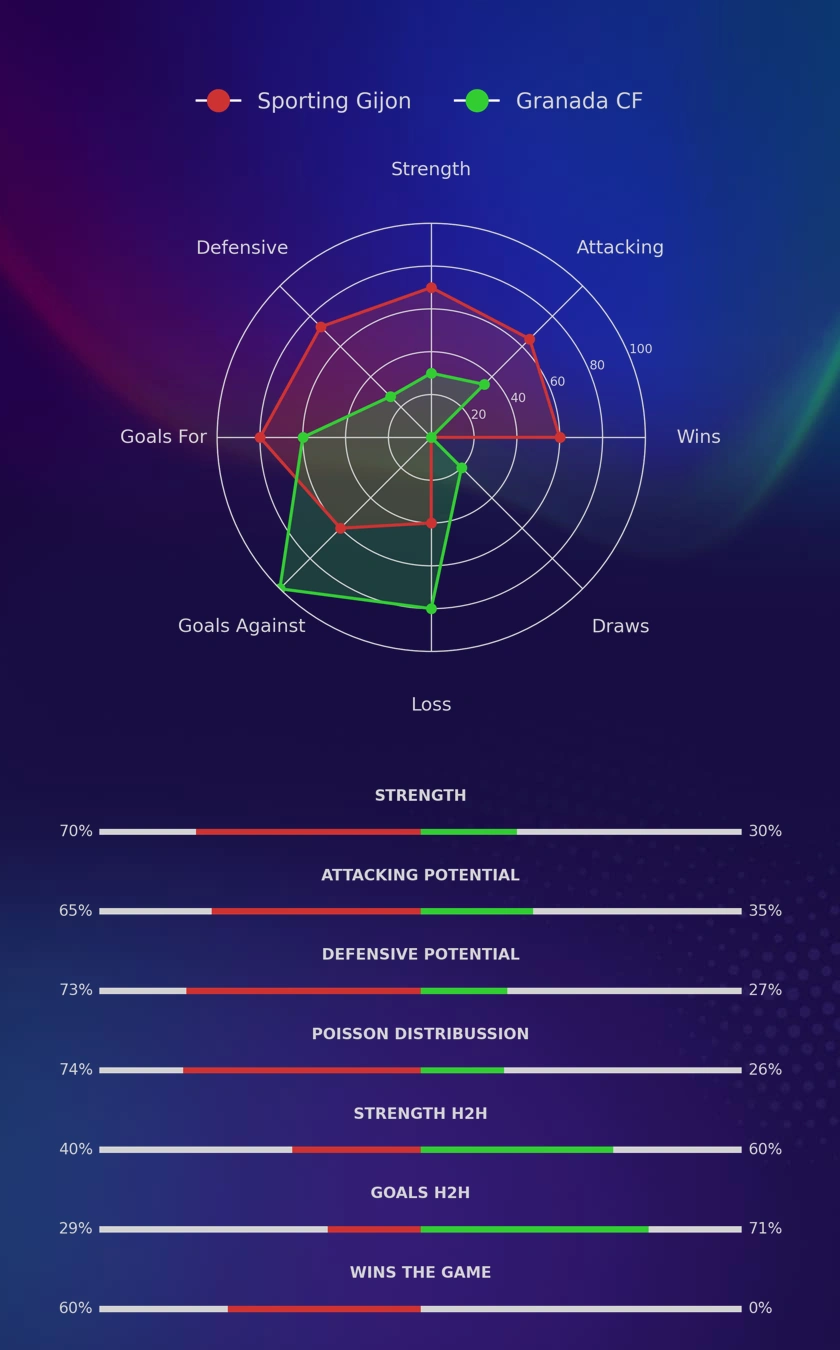 Sporting Gijon - Granada CF diagrams